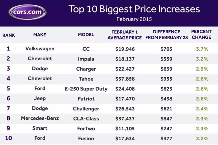 What was the new price of my car