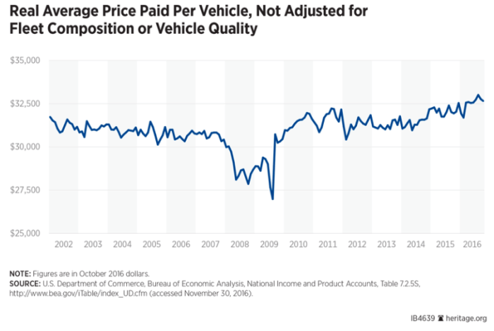 Average price of a new car in america