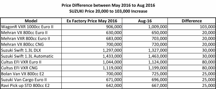 Suzuki new car price