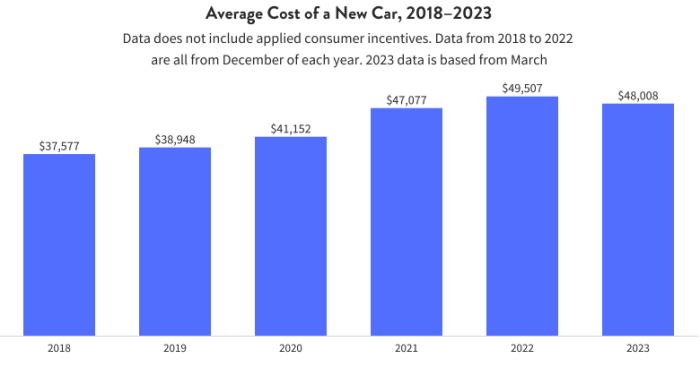 2021 average new car price