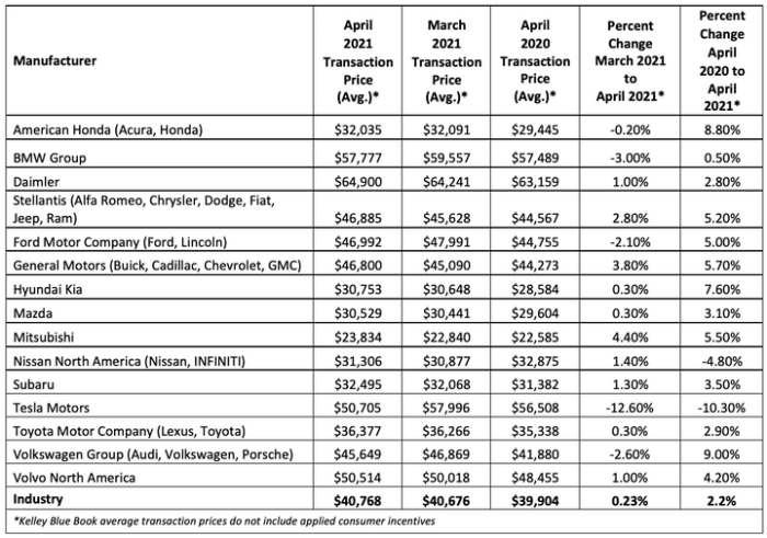 Average price for a new car 2021